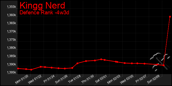 Last 31 Days Graph of Kingg Nerd