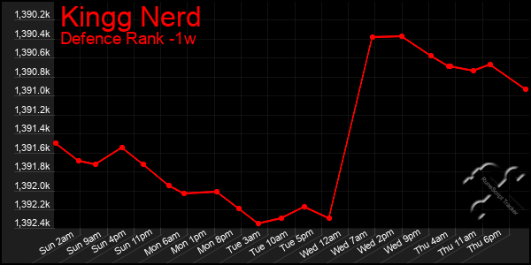 Last 7 Days Graph of Kingg Nerd