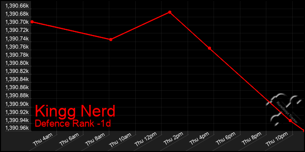 Last 24 Hours Graph of Kingg Nerd