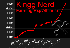 Total Graph of Kingg Nerd