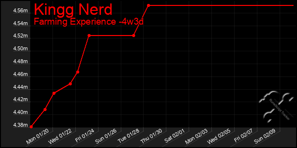 Last 31 Days Graph of Kingg Nerd