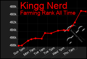 Total Graph of Kingg Nerd