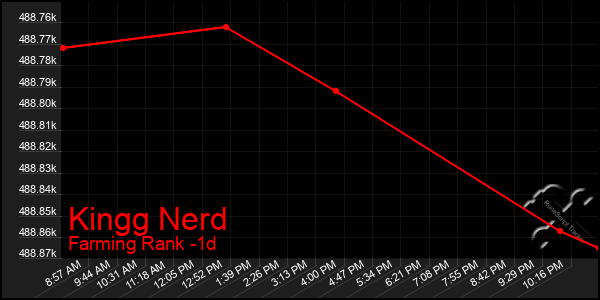 Last 24 Hours Graph of Kingg Nerd