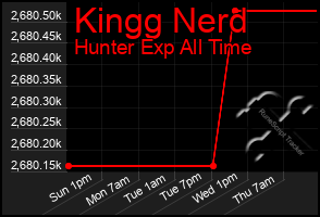 Total Graph of Kingg Nerd