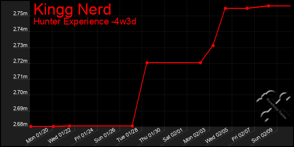 Last 31 Days Graph of Kingg Nerd