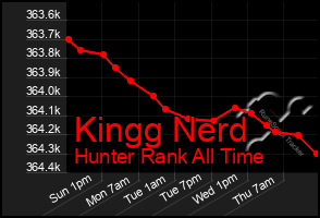 Total Graph of Kingg Nerd