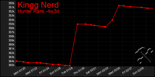 Last 31 Days Graph of Kingg Nerd