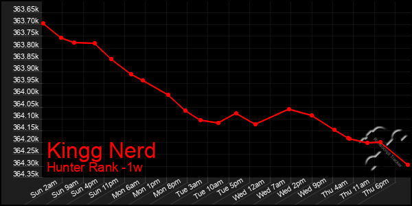 Last 7 Days Graph of Kingg Nerd