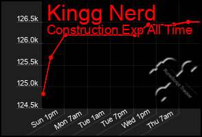 Total Graph of Kingg Nerd