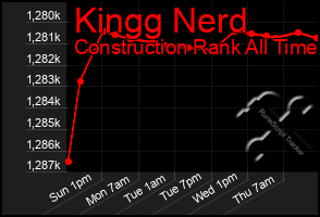 Total Graph of Kingg Nerd