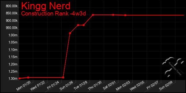 Last 31 Days Graph of Kingg Nerd