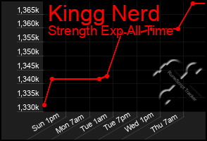 Total Graph of Kingg Nerd