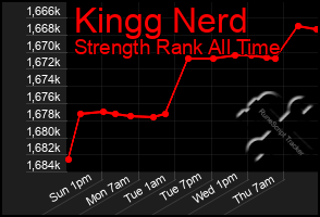 Total Graph of Kingg Nerd