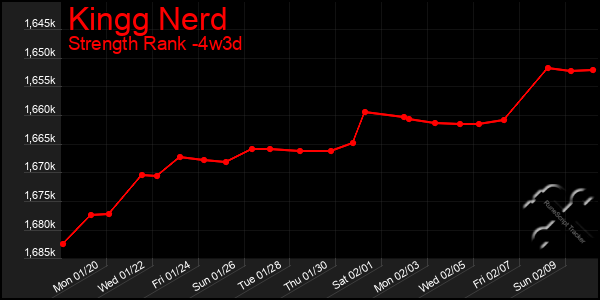 Last 31 Days Graph of Kingg Nerd