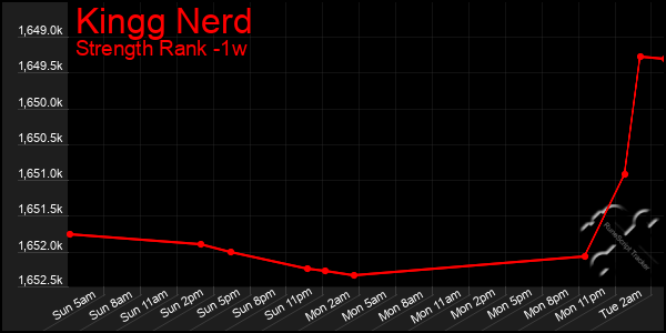 Last 7 Days Graph of Kingg Nerd