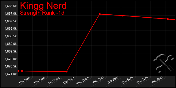 Last 24 Hours Graph of Kingg Nerd