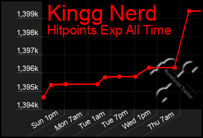 Total Graph of Kingg Nerd