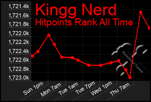 Total Graph of Kingg Nerd