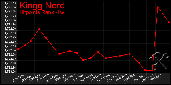 Last 7 Days Graph of Kingg Nerd