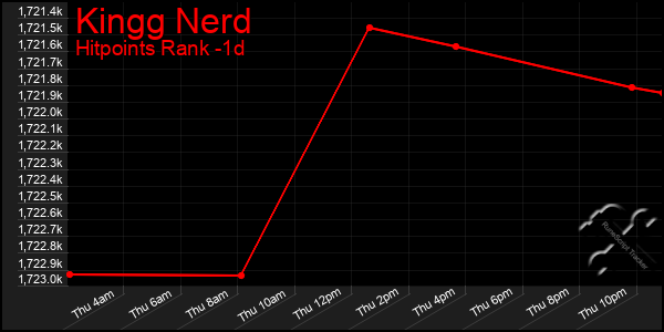 Last 24 Hours Graph of Kingg Nerd