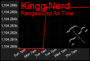 Total Graph of Kingg Nerd