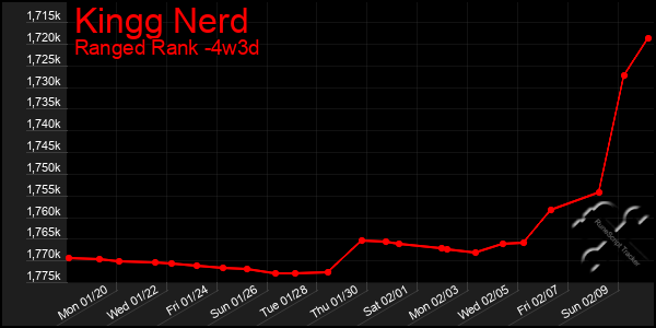 Last 31 Days Graph of Kingg Nerd