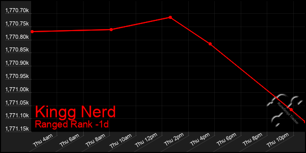 Last 24 Hours Graph of Kingg Nerd