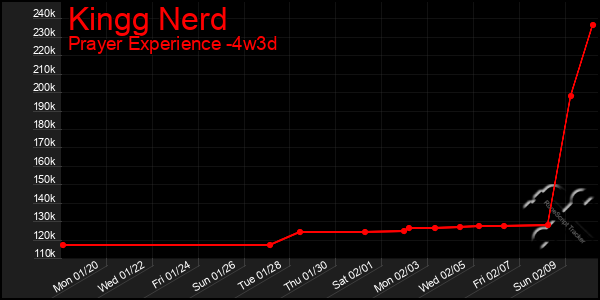 Last 31 Days Graph of Kingg Nerd