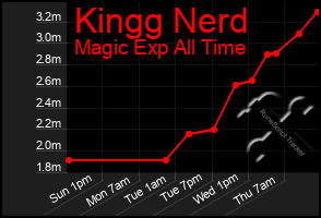 Total Graph of Kingg Nerd