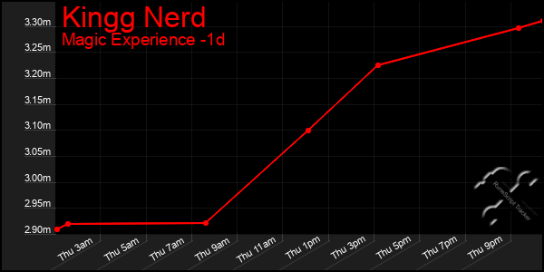 Last 24 Hours Graph of Kingg Nerd