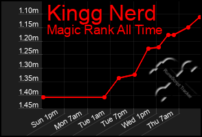 Total Graph of Kingg Nerd