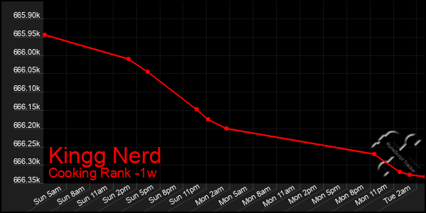 Last 7 Days Graph of Kingg Nerd