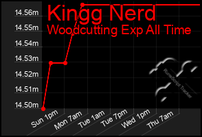 Total Graph of Kingg Nerd