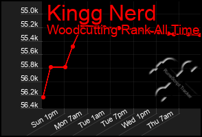 Total Graph of Kingg Nerd