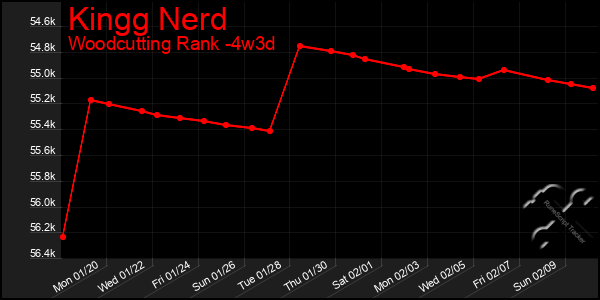 Last 31 Days Graph of Kingg Nerd