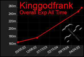 Total Graph of Kinggodfrank