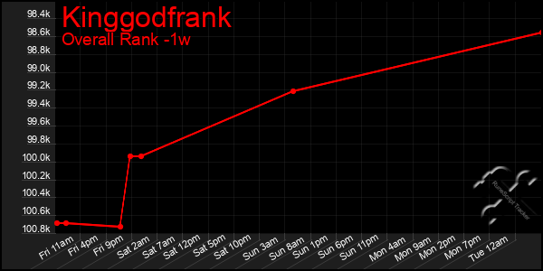 1 Week Graph of Kinggodfrank