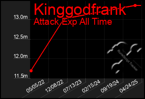 Total Graph of Kinggodfrank