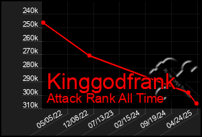 Total Graph of Kinggodfrank