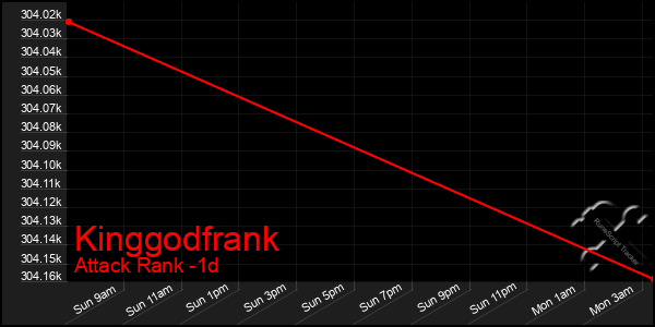 Last 24 Hours Graph of Kinggodfrank