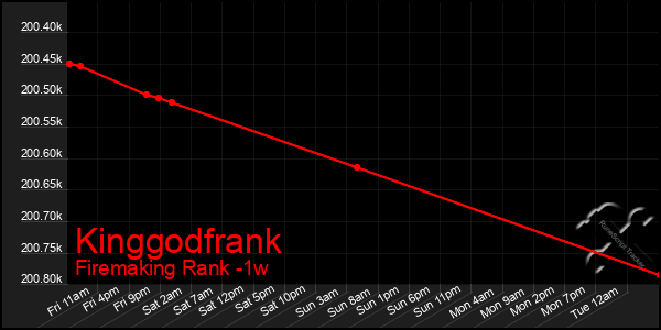 Last 7 Days Graph of Kinggodfrank