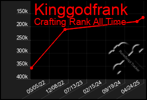 Total Graph of Kinggodfrank