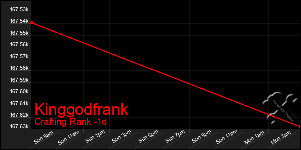 Last 24 Hours Graph of Kinggodfrank
