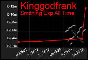 Total Graph of Kinggodfrank