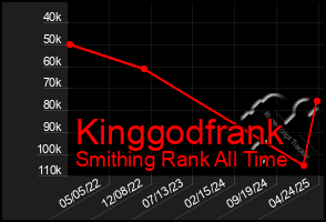 Total Graph of Kinggodfrank