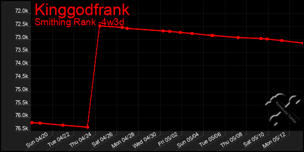 Last 31 Days Graph of Kinggodfrank
