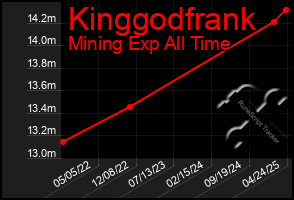 Total Graph of Kinggodfrank