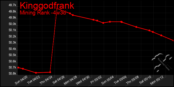 Last 31 Days Graph of Kinggodfrank