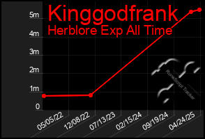 Total Graph of Kinggodfrank
