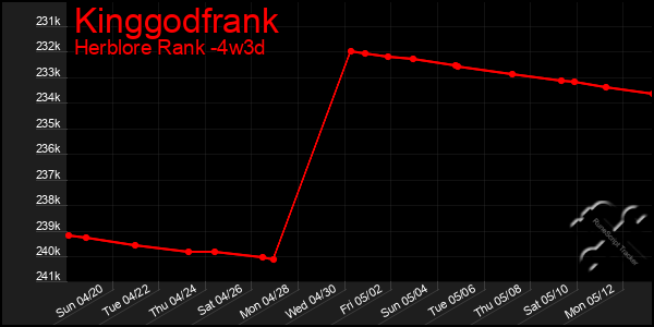 Last 31 Days Graph of Kinggodfrank